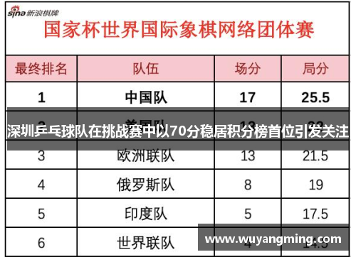 深圳乒乓球队在挑战赛中以70分稳居积分榜首位引发关注